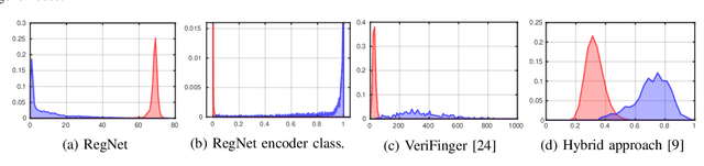 Figure 4 for Learning mappings onto regularized latent spaces for biometric authentication