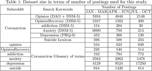Figure 1 for COVID-19 and Mental Health/Substance Use Disorders on Reddit: A Longitudinal Study