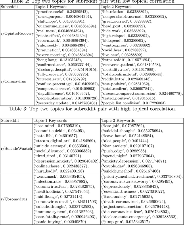 Figure 4 for COVID-19 and Mental Health/Substance Use Disorders on Reddit: A Longitudinal Study