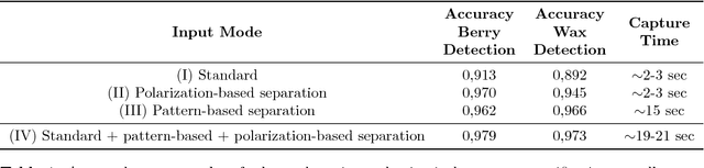 Figure 2 for Automated Phenotyping of Epicuticular Waxes of Grapevine Berries Using Light Separation and Convolutional Neural Networks