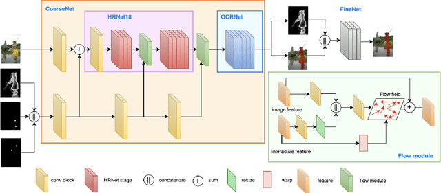 Figure 3 for EdgeFlow: Achieving Practical Interactive Segmentation with Edge-Guided Flow