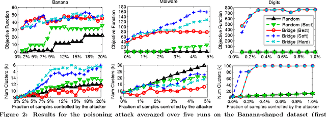Figure 3 for Is Data Clustering in Adversarial Settings Secure?