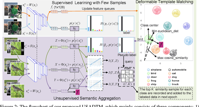Figure 3 for Unsupervised Semantic Aggregation and Deformable Template Matching for Semi-Supervised Learning