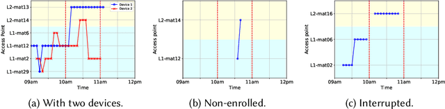 Figure 3 for Modeling Classroom Occupancy using Data of WiFi Infrastructure in a University Campus