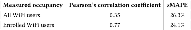Figure 4 for Modeling Classroom Occupancy using Data of WiFi Infrastructure in a University Campus
