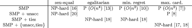 Figure 1 for Modeling Stable Matching Problems with Answer Set Programming