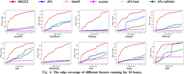 Figure 4 for NEUZZ: Efficient Fuzzing with NeuralProgram Smoothing