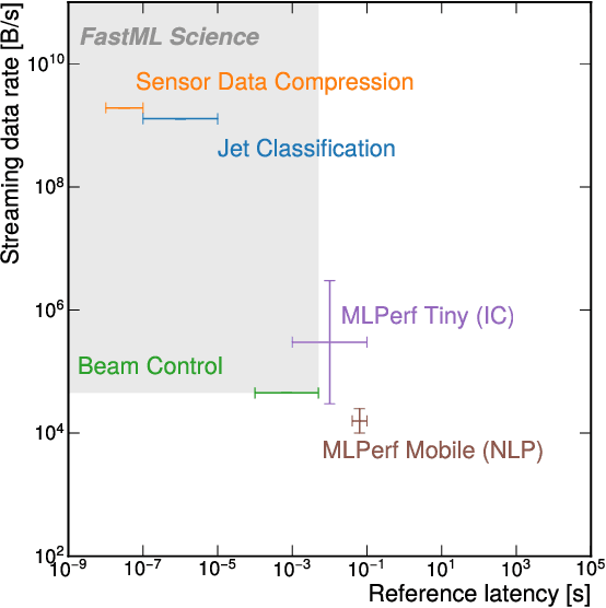 Figure 1 for FastML Science Benchmarks: Accelerating Real-Time Scientific Edge Machine Learning