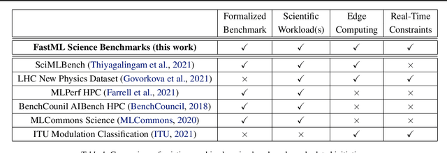 Figure 2 for FastML Science Benchmarks: Accelerating Real-Time Scientific Edge Machine Learning