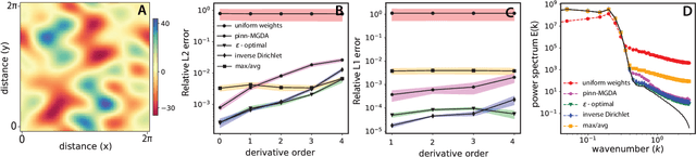 Figure 2 for Inverse-Dirichlet Weighting Enables Reliable Training of Physics Informed Neural Networks