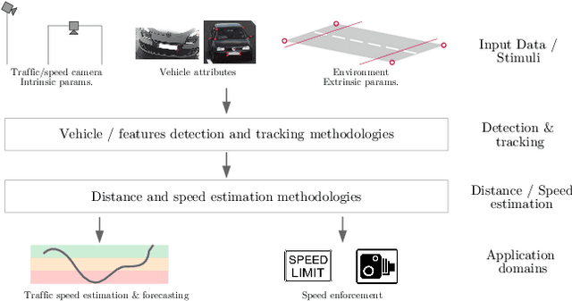 Figure 1 for Vision-based Vehicle Speed Estimation for ITS: A Survey