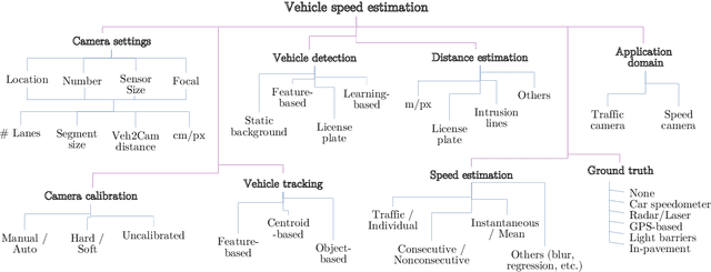 Figure 4 for Vision-based Vehicle Speed Estimation for ITS: A Survey