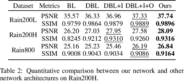 Figure 4 for Direction-aware Feature-level Frequency Decomposition for Single Image Deraining