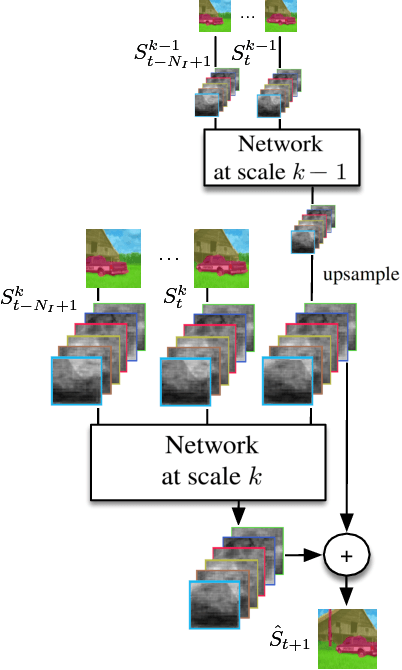 Figure 3 for Predicting Deeper into the Future of Semantic Segmentation