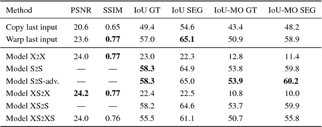 Figure 4 for Predicting Deeper into the Future of Semantic Segmentation