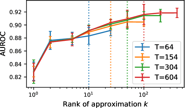 Figure 3 for Sketching Curvature for Efficient Out-of-Distribution Detection for Deep Neural Networks