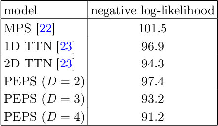 Figure 4 for Generative modeling with projected entangled-pair states
