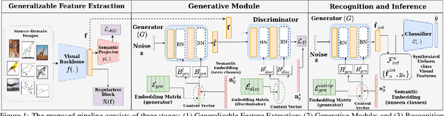 Figure 1 for Context-Conditional Adaptation for Recognizing Unseen Classes in Unseen Domains