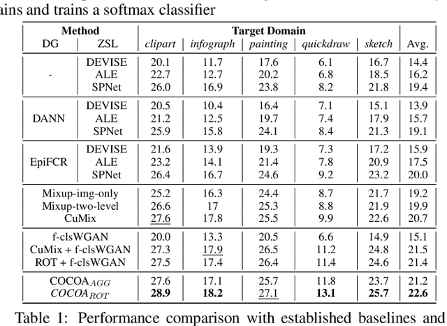 Figure 2 for Context-Conditional Adaptation for Recognizing Unseen Classes in Unseen Domains