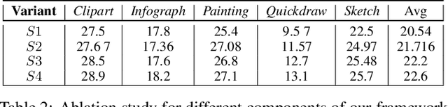 Figure 3 for Context-Conditional Adaptation for Recognizing Unseen Classes in Unseen Domains