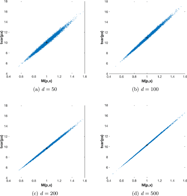 Figure 3 for On orthogonal projections for dimension reduction and applications in variational loss functions for learning problems