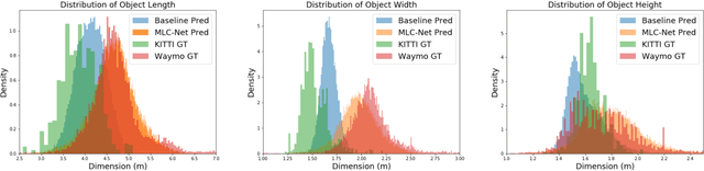 Figure 2 for Unsupervised Domain Adaptive 3D Detection with Multi-Level Consistency