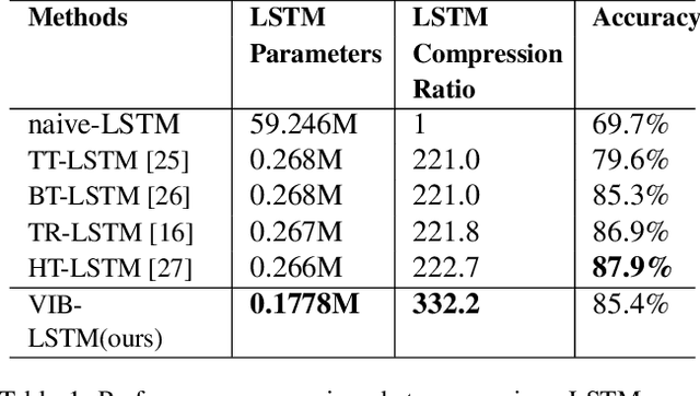 Figure 2 for A Variational Information Bottleneck Based Method to Compress Sequential Networks for Human Action Recognition