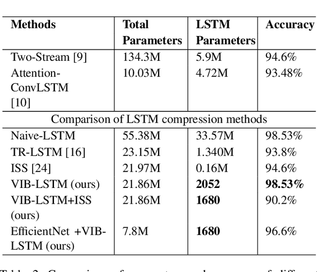Figure 4 for A Variational Information Bottleneck Based Method to Compress Sequential Networks for Human Action Recognition