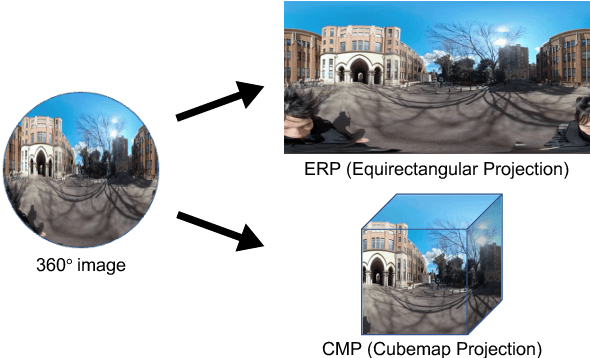 Figure 3 for Distortion-Aware Self-Supervised 360° Depth Estimation from A Single Equirectangular Projection Image