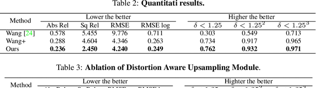 Figure 4 for Distortion-Aware Self-Supervised 360° Depth Estimation from A Single Equirectangular Projection Image