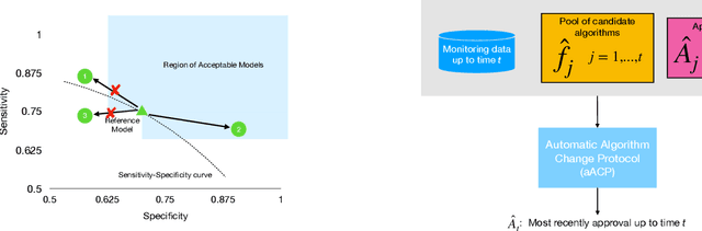 Figure 2 for Approval policies for modifications to Machine Learning-Based Software as a Medical Device: A study of bio-creep