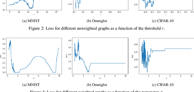 Figure 2 for Data driven algorithms for limited labeled data learning