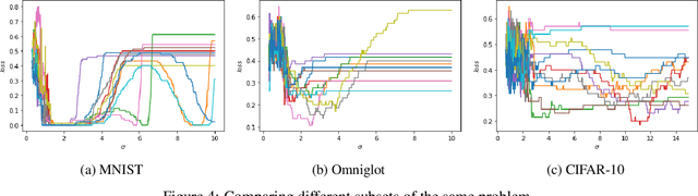 Figure 3 for Data driven algorithms for limited labeled data learning