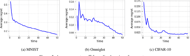 Figure 4 for Data driven algorithms for limited labeled data learning