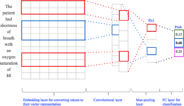 Figure 1 for Convolutional Neural Networks for Medical Diagnosis from Admission Notes