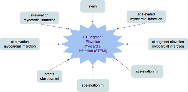 Figure 3 for Convolutional Neural Networks for Medical Diagnosis from Admission Notes