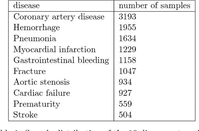 Figure 2 for Convolutional Neural Networks for Medical Diagnosis from Admission Notes