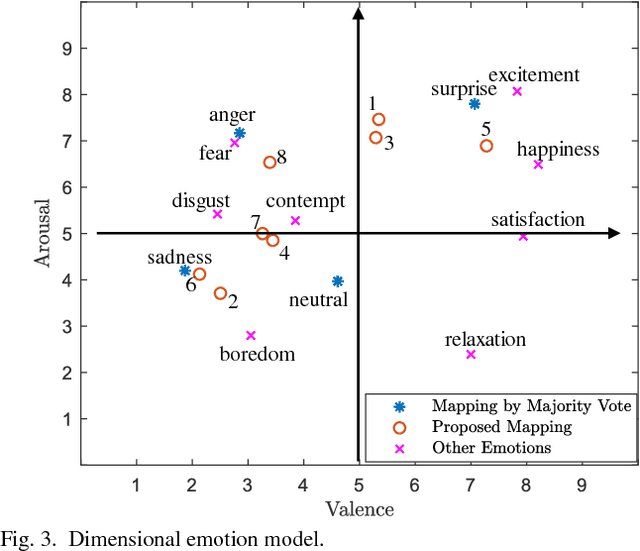 Figure 3 for Fine-Grained Facial Expression Analysis Using Dimensional Emotion Model