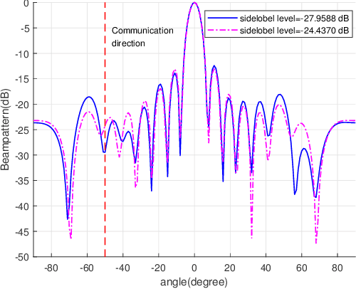 Figure 2 for Beampattern and Robust Doppler Filter Design for Spatial Modulation Based Joint RadCom Systems