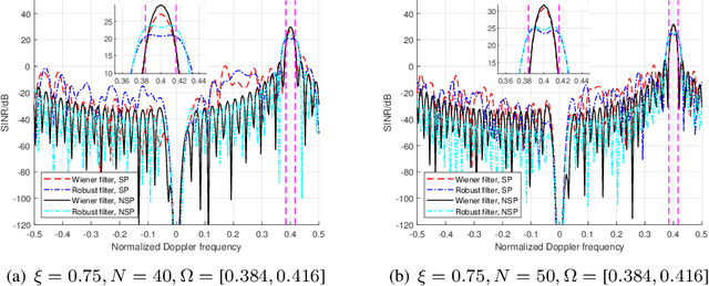 Figure 4 for Beampattern and Robust Doppler Filter Design for Spatial Modulation Based Joint RadCom Systems