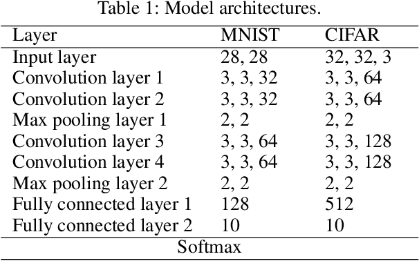 Figure 2 for Towards Imperceptible and Robust Adversarial Example Attacks against Neural Networks