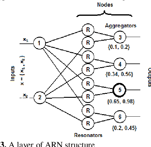 Figure 3 for A Novel ANN Structure for Image Recognition