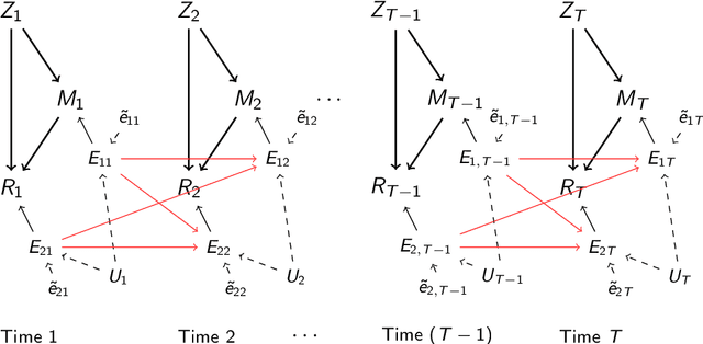 Figure 2 for Granger Mediation Analysis of Multiple Time Series with an Application to fMRI