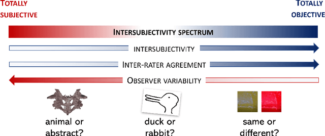 Figure 3 for Toward a Perspectivist Turn in Ground Truthing for Predictive Computing