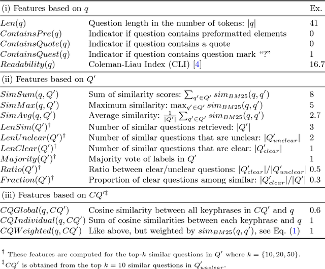 Figure 3 for Identifying Unclear Questions in Community Question Answering Websites