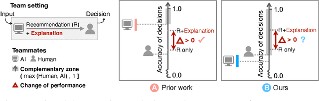 Figure 1 for Does the Whole Exceed its Parts? The Effect of AI Explanations on Complementary Team Performance