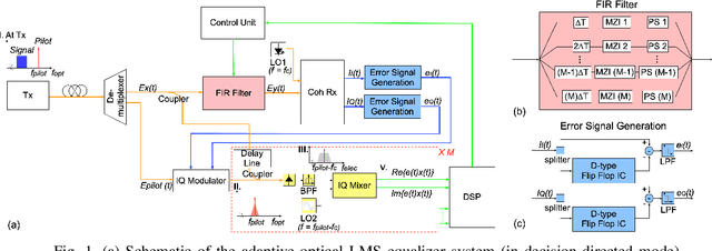 Figure 1 for Optical Adaptive LMS Equalizer with an Opto-electronic Feedback Loop