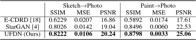 Figure 4 for A Unified Feature Disentangler for Multi-Domain Image Translation and Manipulation