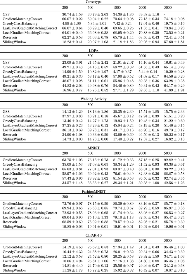 Figure 2 for Gradient-Matching Coresets for Rehearsal-Based Continual Learning