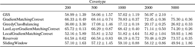 Figure 4 for Gradient-Matching Coresets for Rehearsal-Based Continual Learning